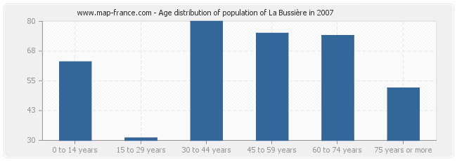 Age distribution of population of La Bussière in 2007